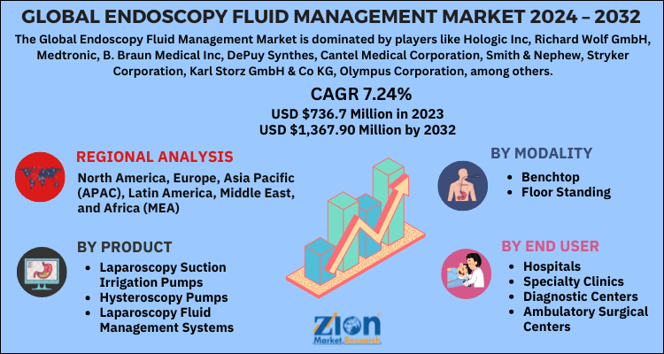 Global endoscopy fluid management market