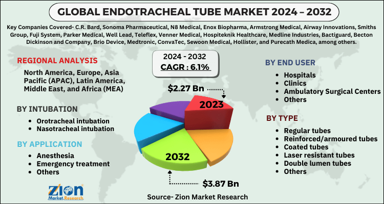 Endotracheal Tube Market