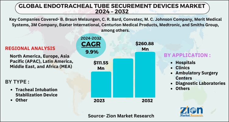 Endotracheal Tube Securement Devices Market