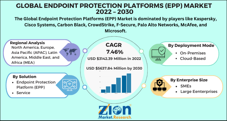 Endpoint Protection Platforms (EPP) Market