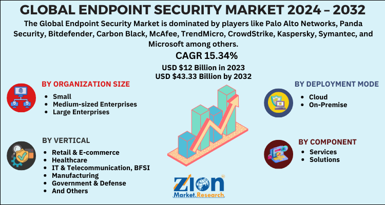 Endpoint Security Market