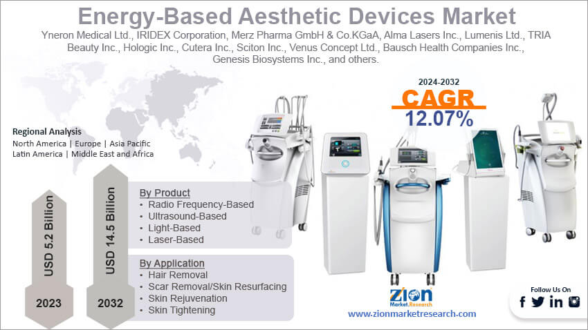 Global Energy-Based Aesthetic Devices Market