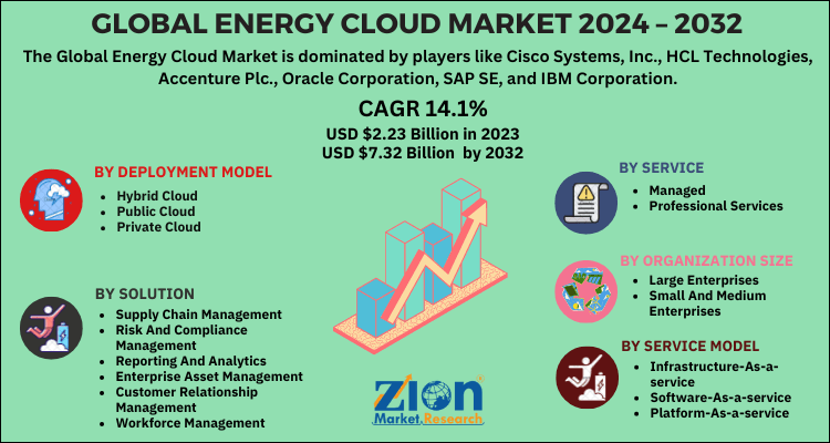 Energy Cloud Market