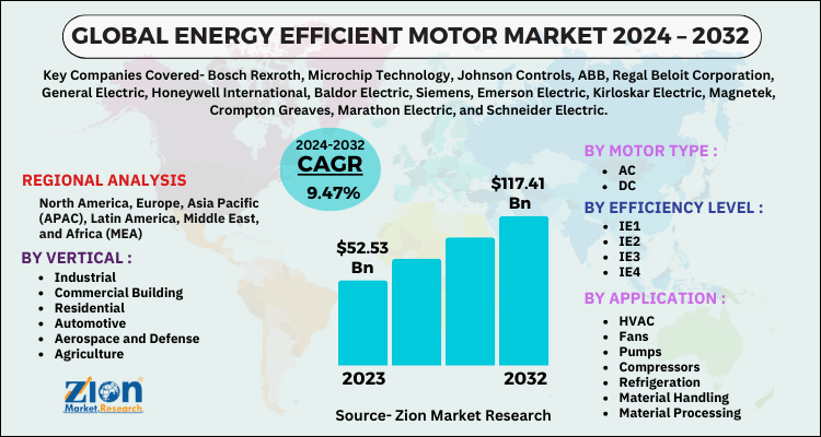 Energy Efficient Motor Market