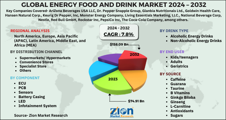 Energy Food and Drink Market