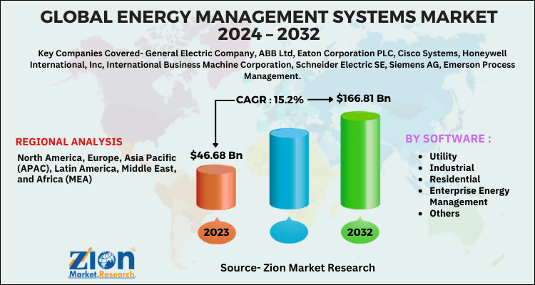 Energy Management Systems Market