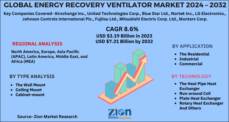 Energy Recovery Ventilator Market