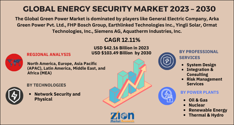 Energy Security Market