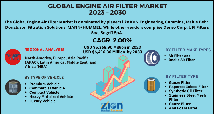 Engine Air Filter Market