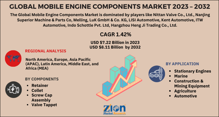 Engine Components Market