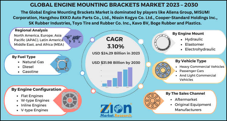 Engine Mounting Brackets Market