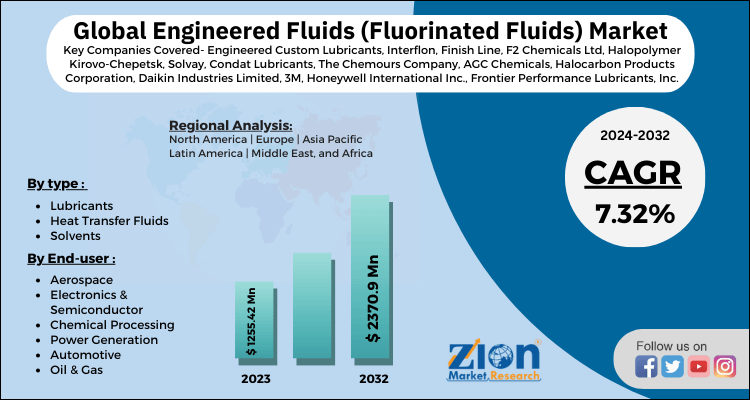 Engineered Fluids (Fluorinated Fluids) Market