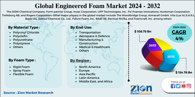 Engineered Foam Market