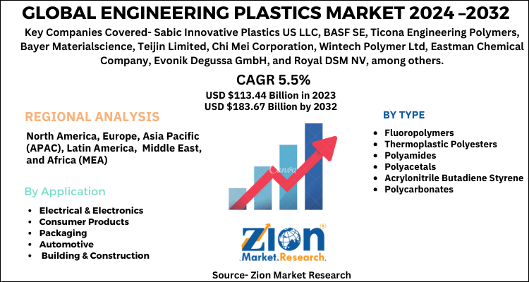 Engineering Plastics Market