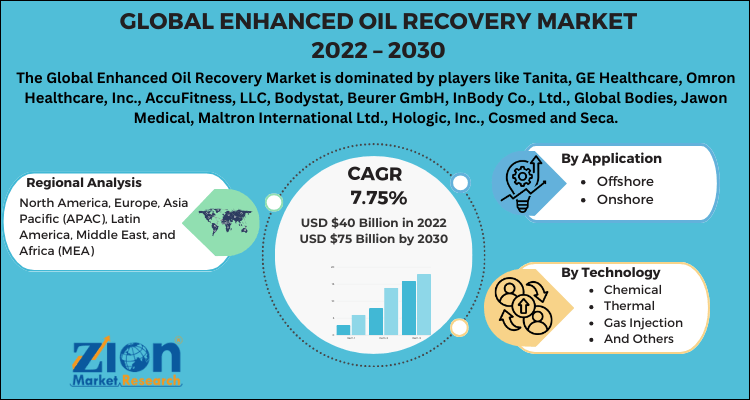 Enhanced Oil Recovery Market