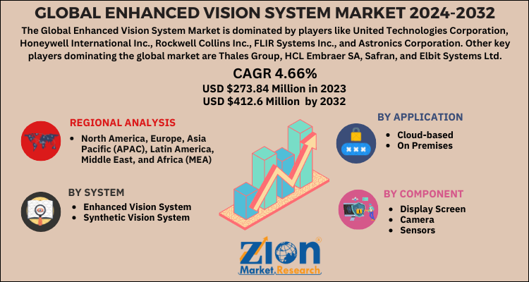 Enhanced Vision System Market