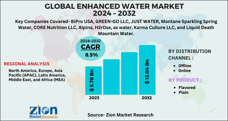 Enhanced Water Market