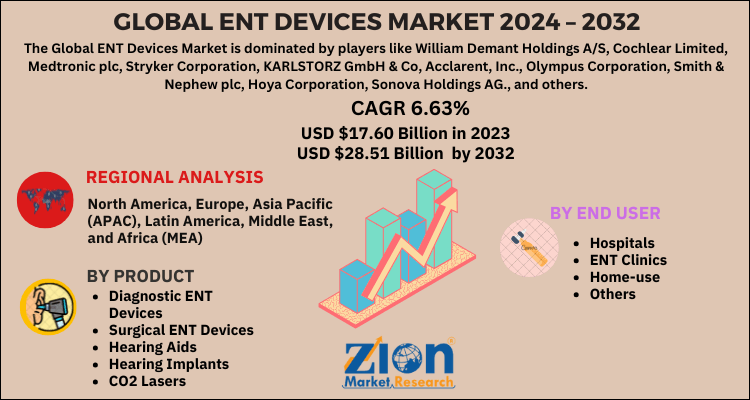 Global ent devices market