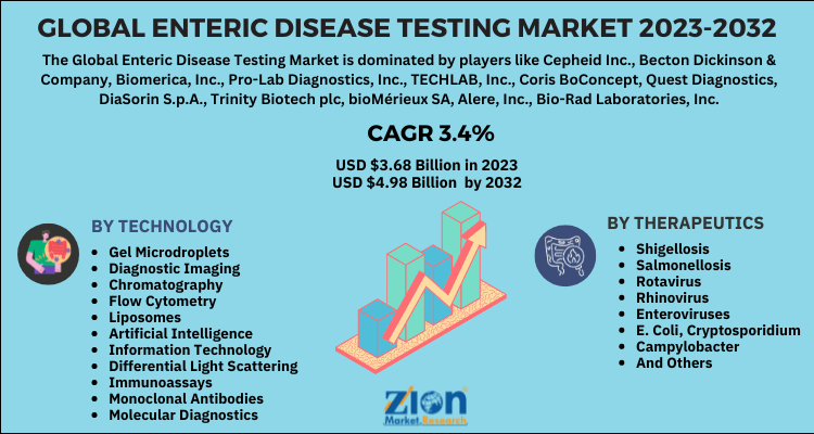 Enteric Disease Testing Market