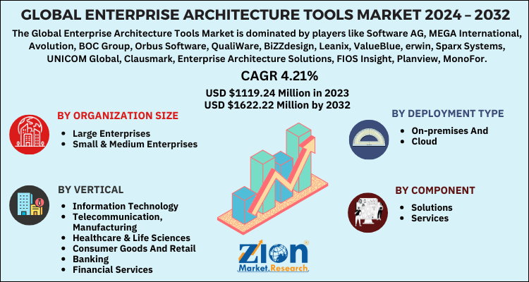 Enterprise Architecture Tools Market