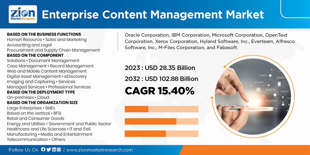 Global Enterprise Content Management Market