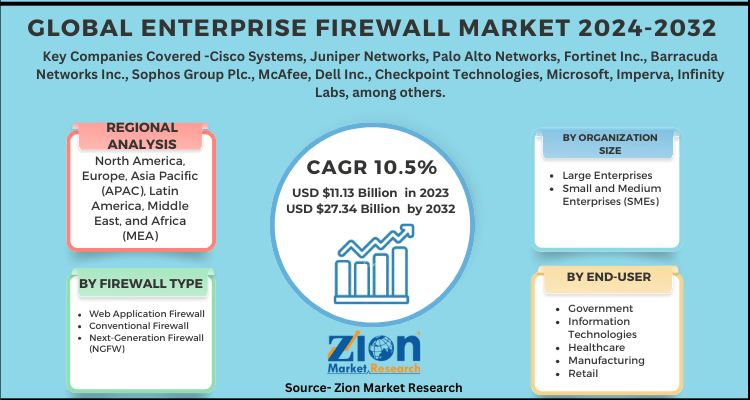 Enterprise Firewall Market