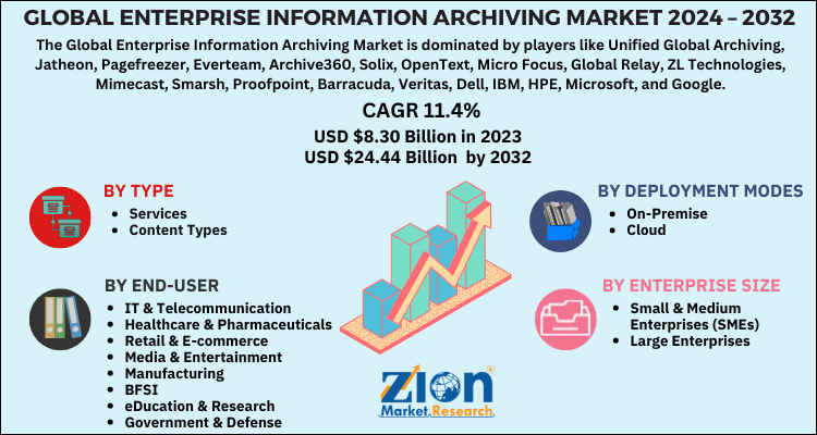 Enterprise Information Archiving Market