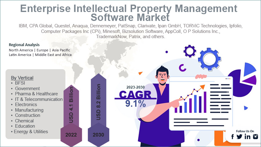 Global Enterprise Intellectual Property Management Software Market Size