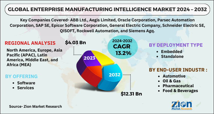 Enterprise Manufacturing Intelligence Market