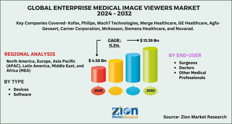 Global Enterprise Medical Image Viewers Market