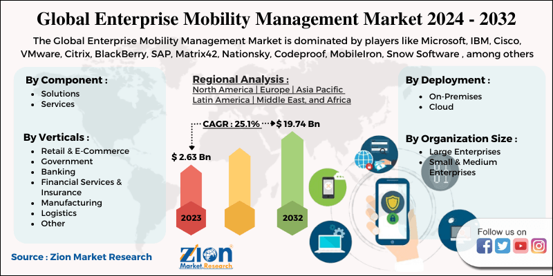 Enterprise Mobility Management Market