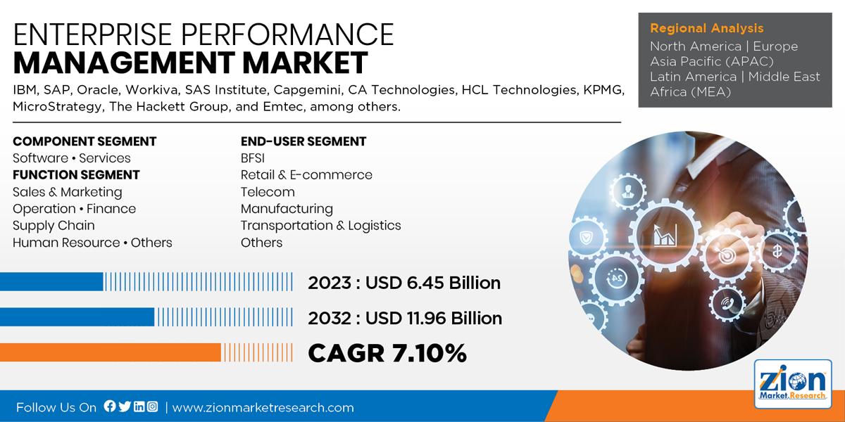 Global Enterprise Performance Management Market