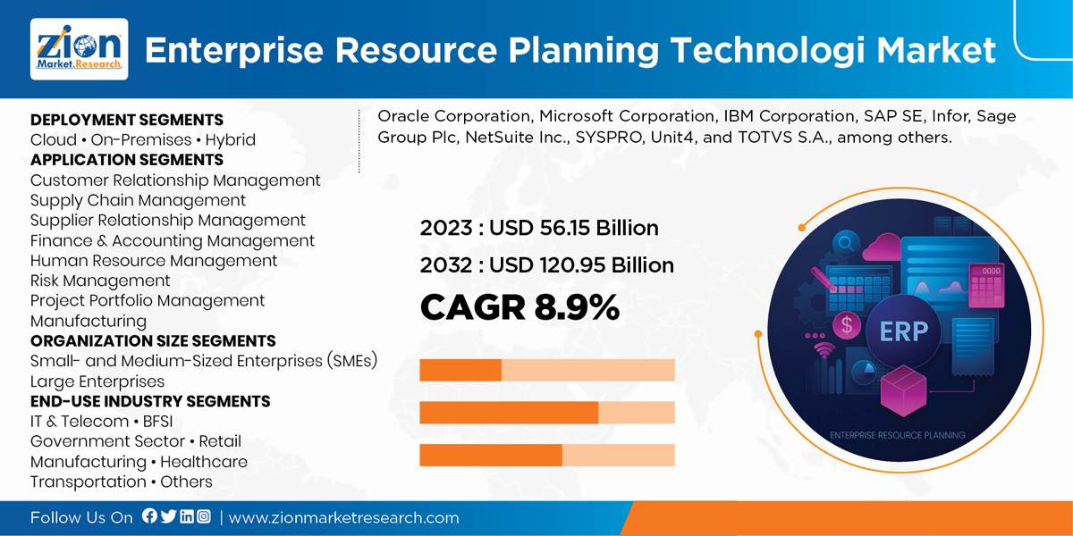 Global Enterprise Resource Planning Technologies Market