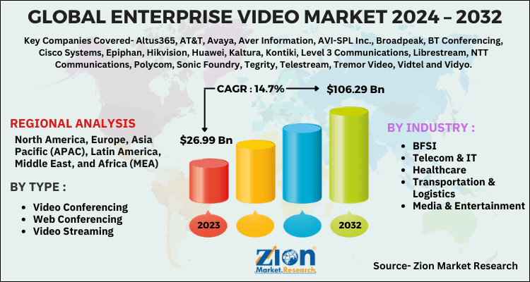 Enterprise Video Market