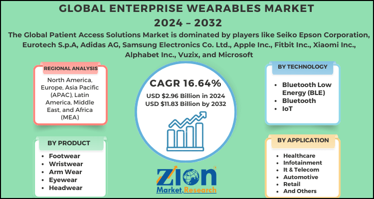 Enterprise Wearables Market