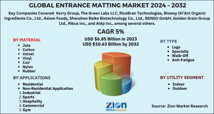 Entrance Matting Market