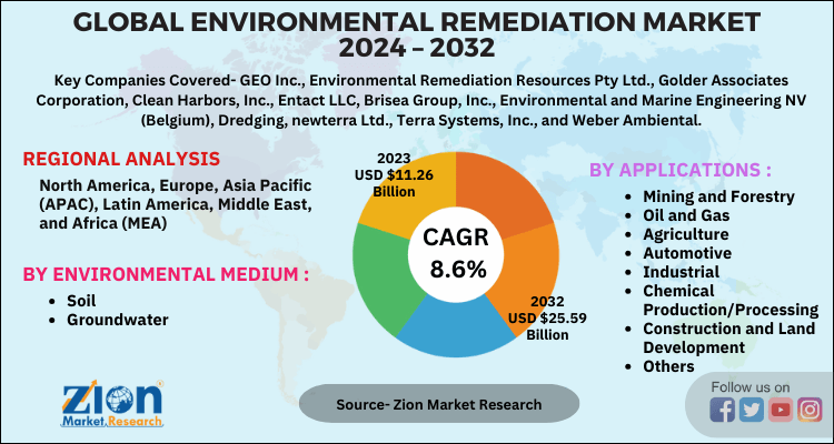 Environmental Remediation Market