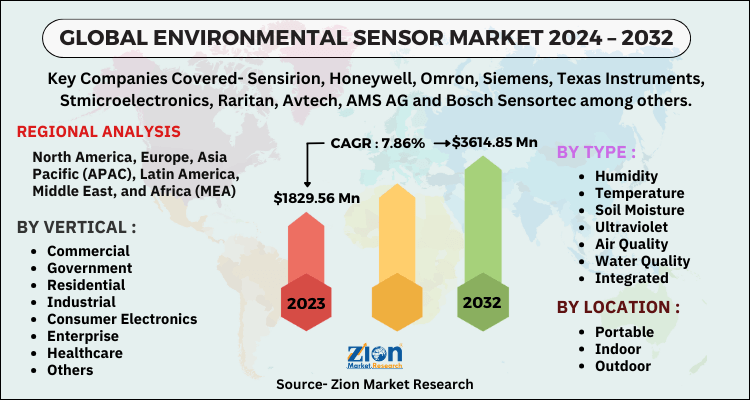 Environmental Sensor Market