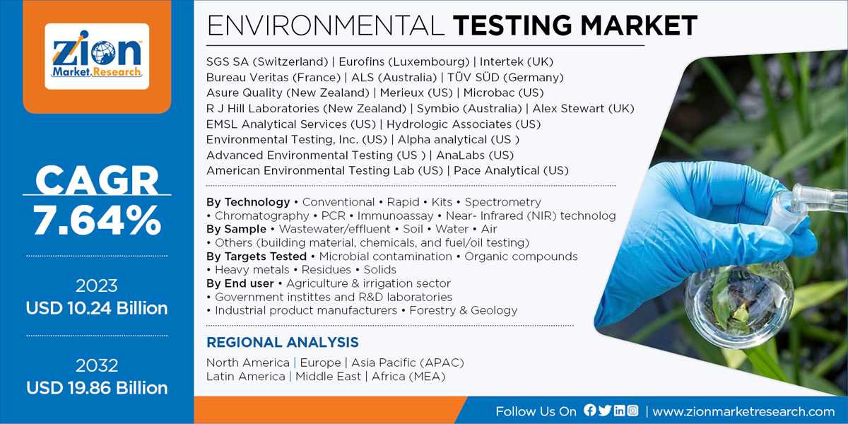 Global Environmental Testing Market