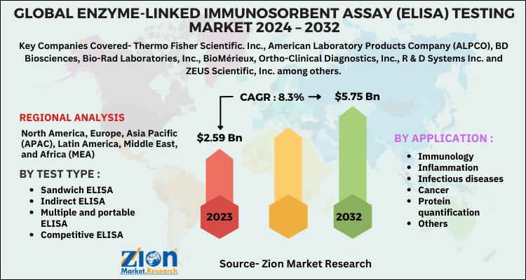 Enzyme-linked immunosorbent assay (ELISA) testing Market