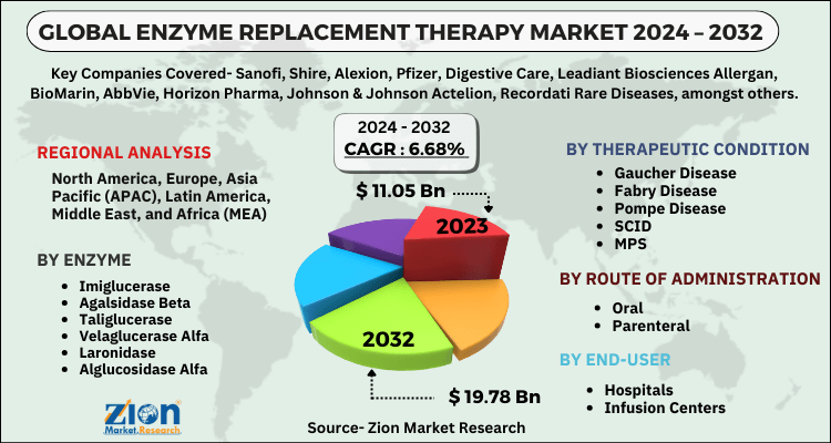 Enzyme Replacement Therapy Market