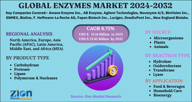 Enzymes Market