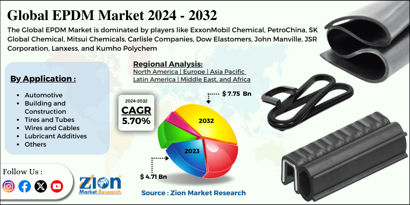 EPDM (Ethylene Propylene Diene Monomer) Market