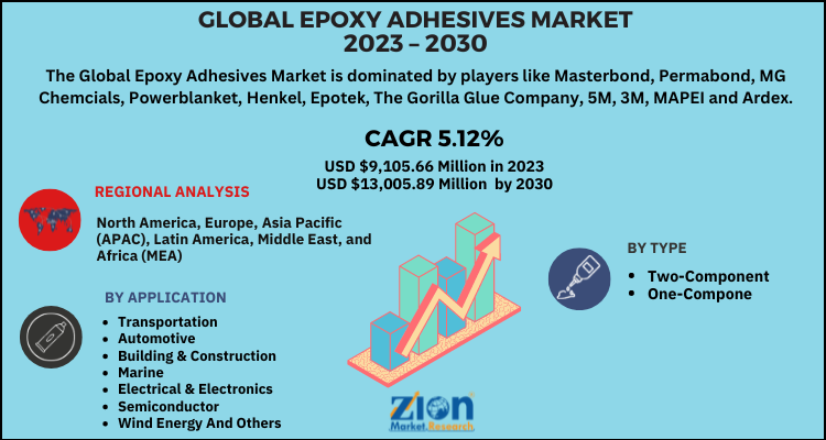 Epoxy Adhesives Market