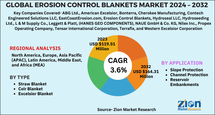 Erosion Control Blankets Market