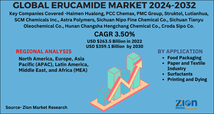 Erucamide Market