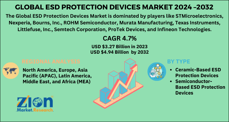 ESD Protection Devices Market