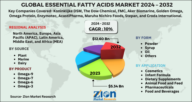 Essential Fatty Acids Market