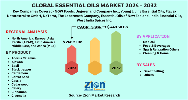 Essential Oils Market