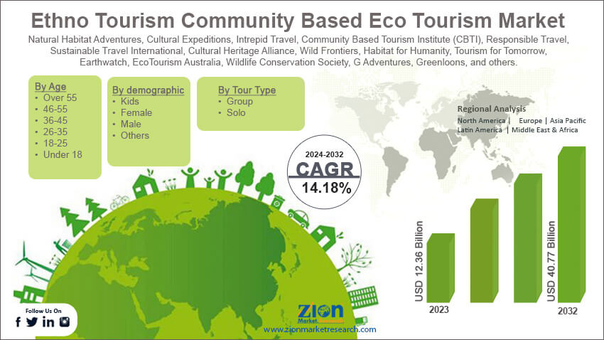 Ethno Tourism Community Based Eco Tourism Market